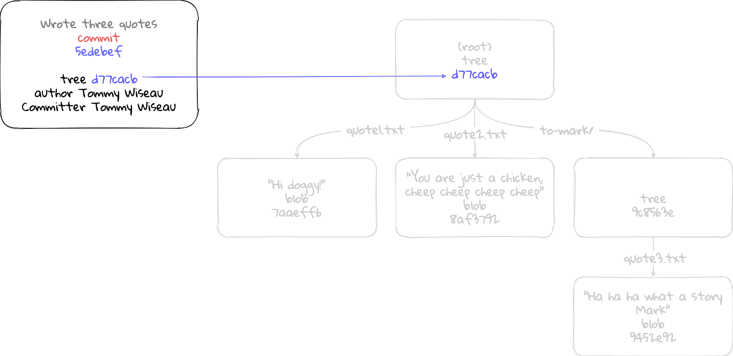 Git commit pointing to it’s source tree object