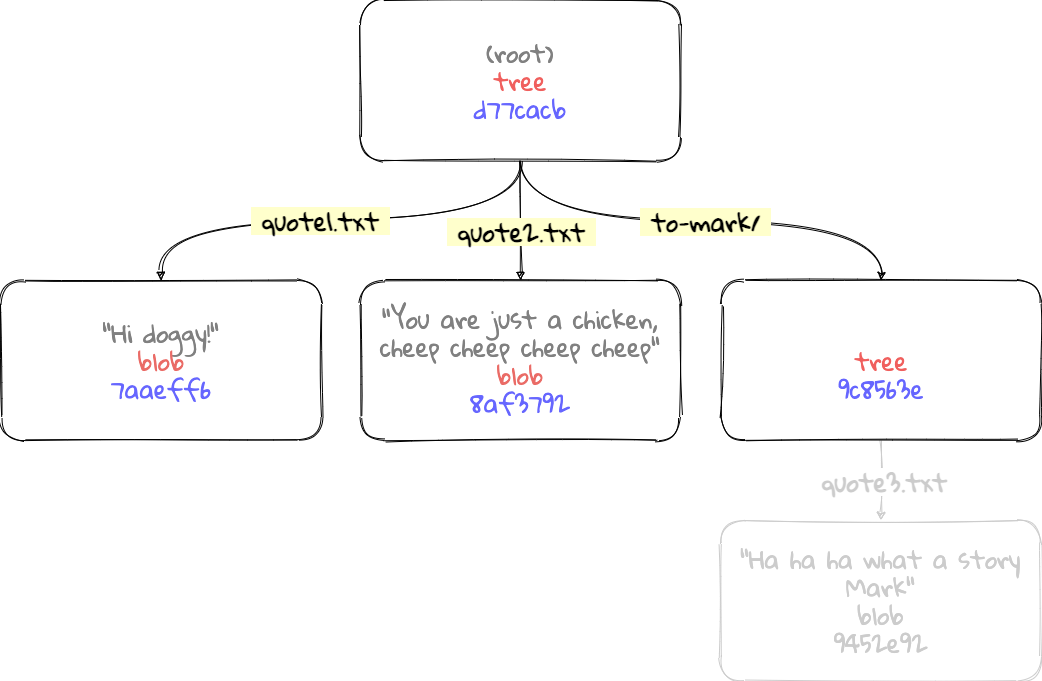 The finished tree object, highlighting the root directory’s contents