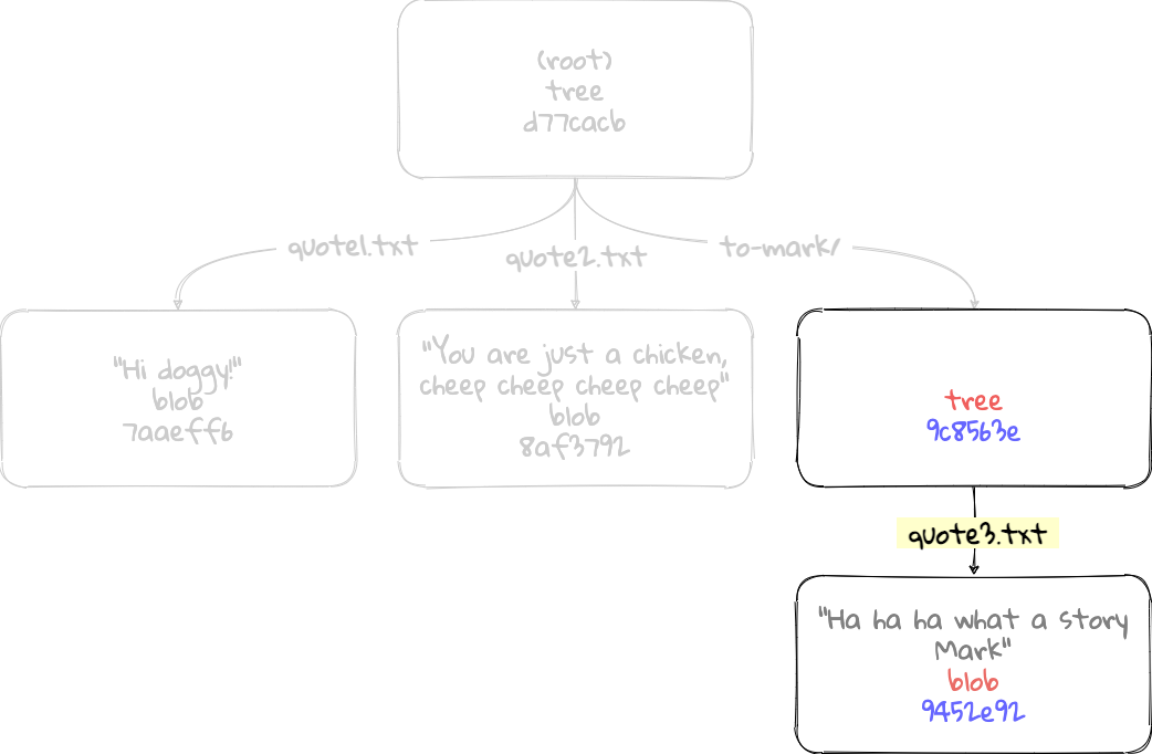 The finished tree object, highlighting a sub-directory’s contents