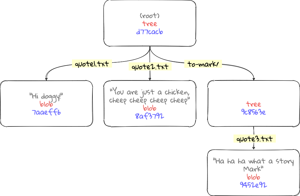 The finished tree object showing hierarchy