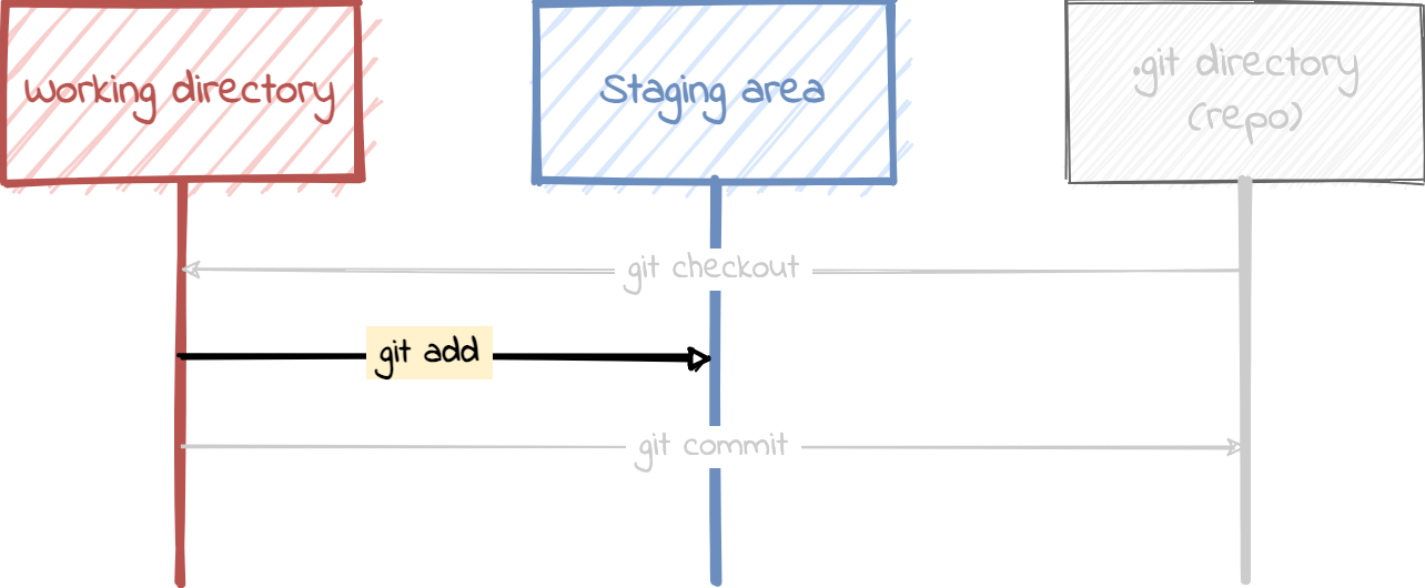 Moving from working directory to staging area